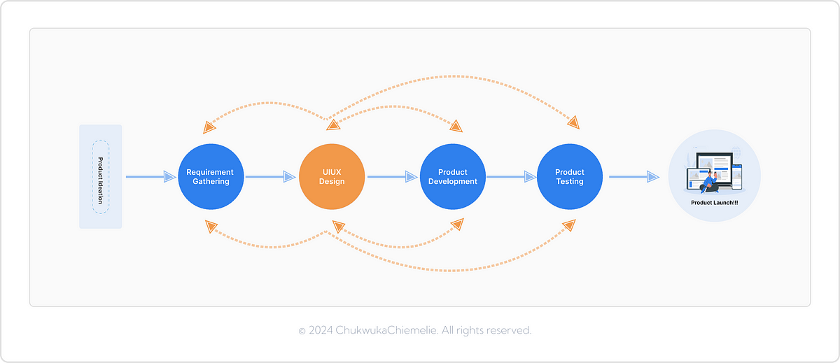 The Role of UI/UX Design in Successful Software Products