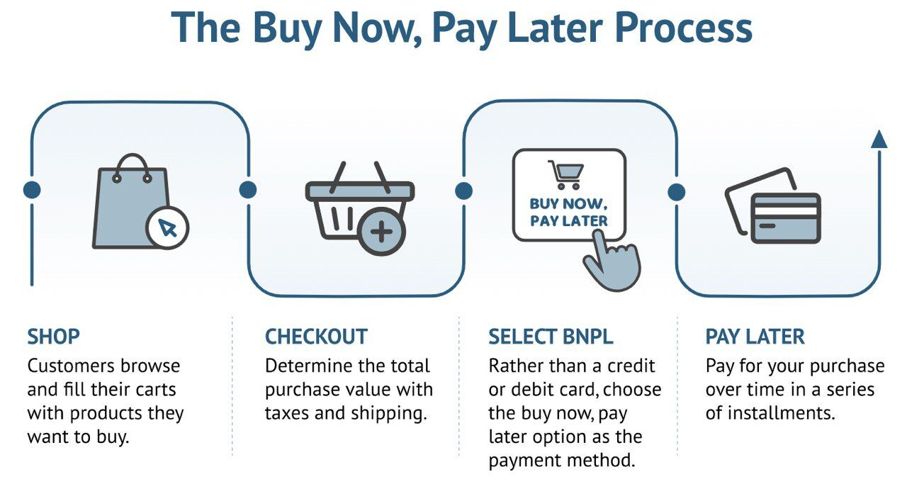 The Pros and Cons of Using Buy Now Pay Later Services