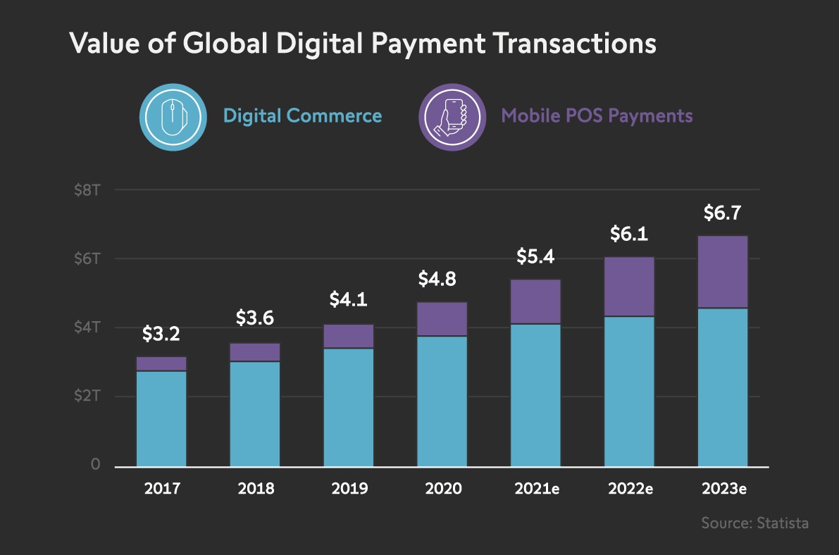 Digital Currencies and the Evolution of Online Payments