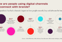 Building a Strong Online Brand Through Digital Channels