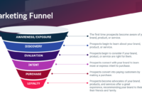 Understanding the Digital Marketing Funnel From Awareness to Action