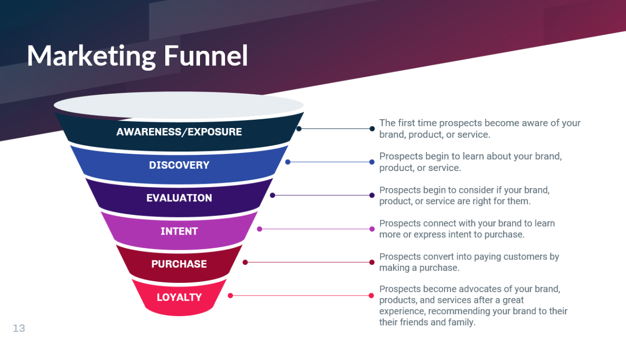 Understanding the Digital Marketing Funnel From Awareness to Action