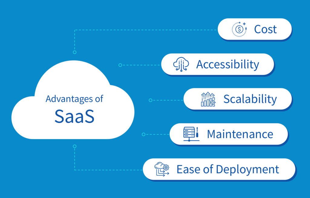 Saas service software cloud business model models iaas modern applications computing delivery paas has corporate scientific wide range commercial Understanding SaaS: The Software-as-a-Service Model