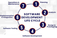 From Idea to Launch The Software Development Life Cycle Explained
