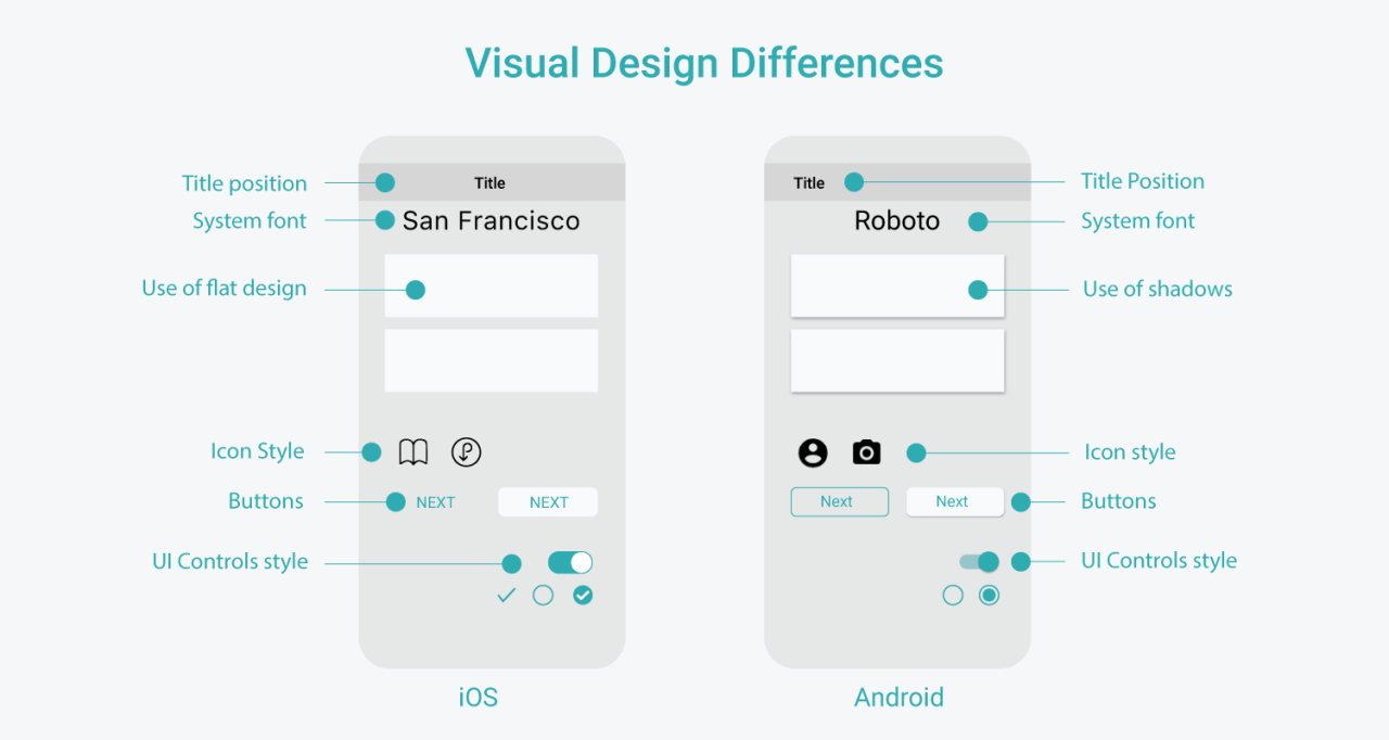 Android Shopping Apps vs. iOS Apps in E-Commerce