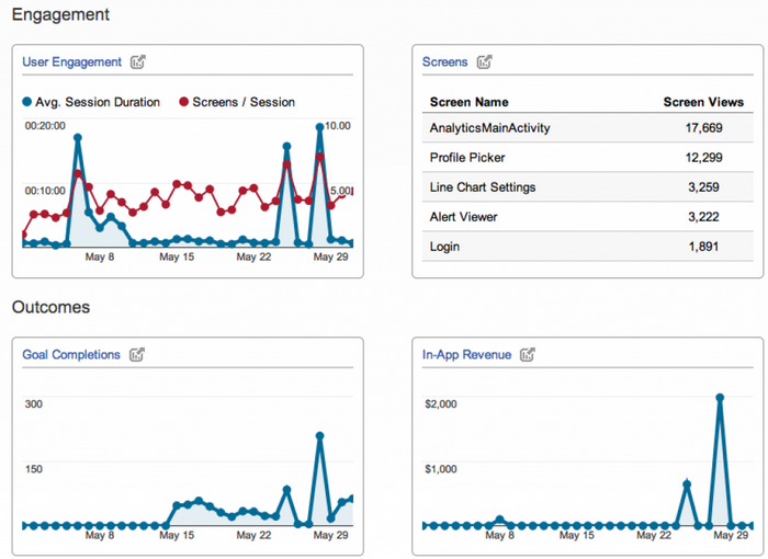 Android App Analytics to Improve Sales Strategy