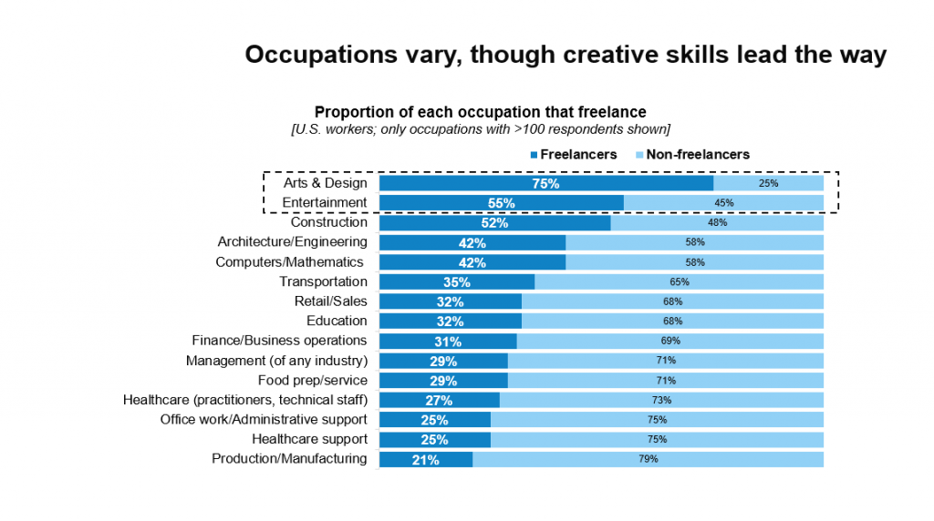 Business Opportunities in the Freelancing Economy