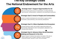 How Arts Education Enhances Cognitive Development