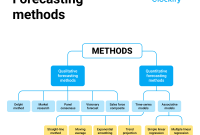Sales Forecasting in Shopping Platforms with BI Analytics
