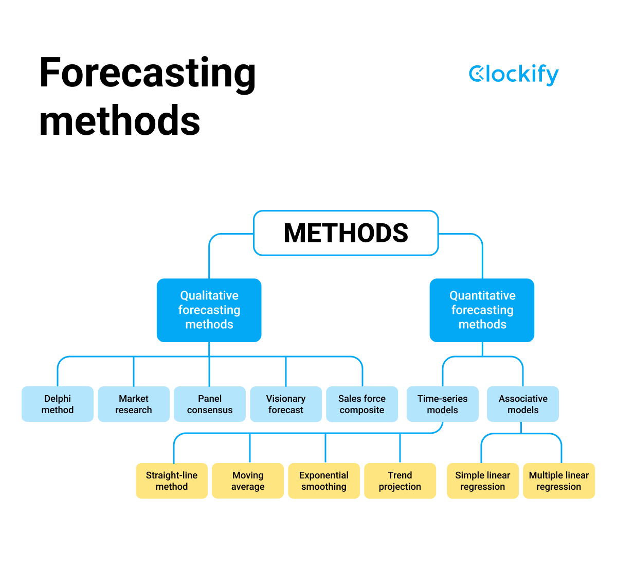 Sales Forecasting in Shopping Platforms with BI Analytics