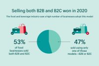 B2B Business Opportunities You Can Start Today