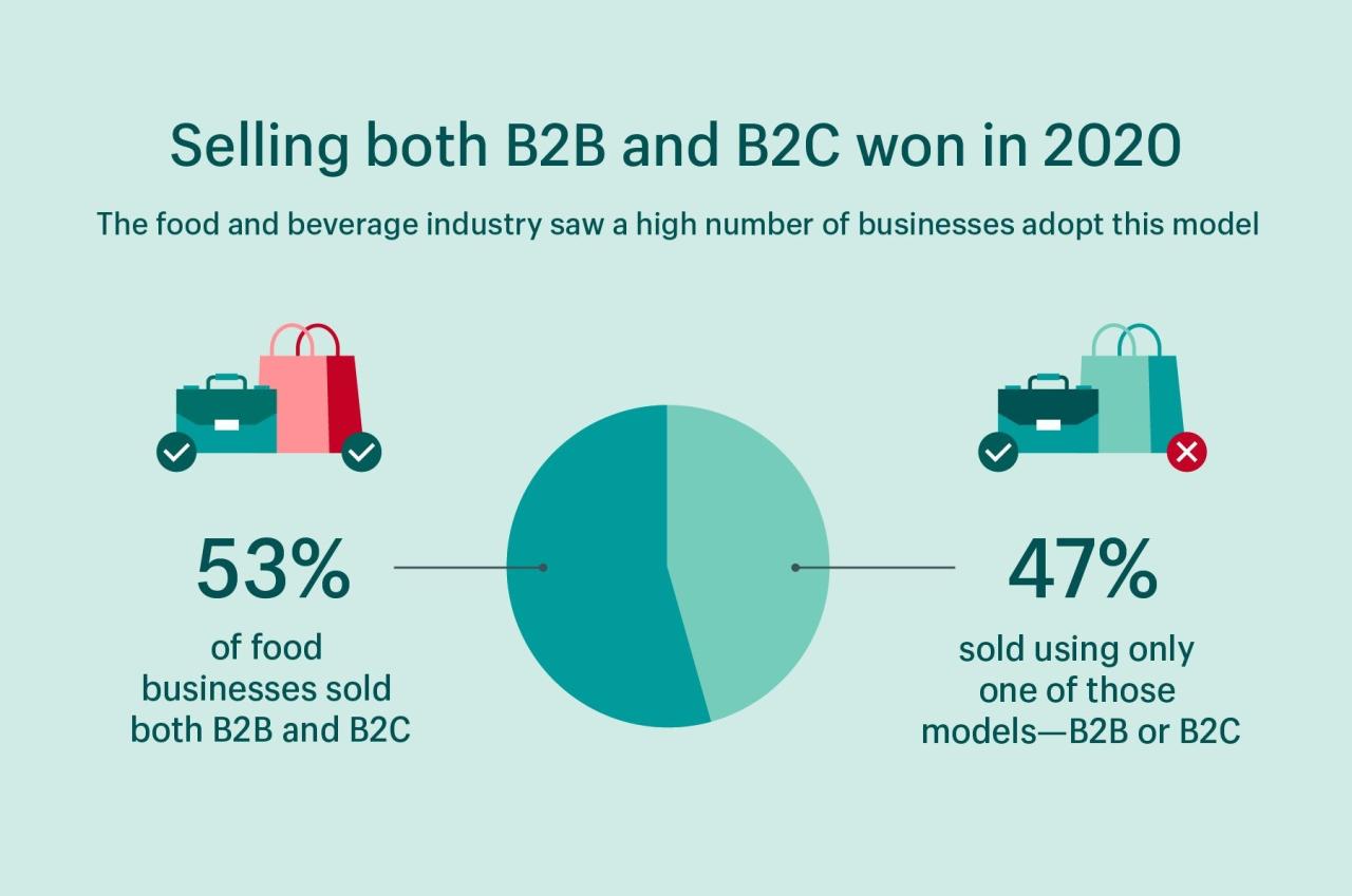 B2B Business Opportunities You Can Start Today